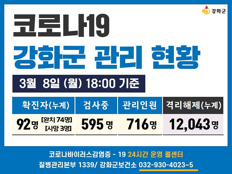 03/08일(월) 18:00 기준 강화군 코로나19 관리현황을 알려드립니다.  사진
